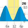 Machiasport tide chart for Wednesday, January 26, 2022