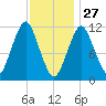 Machiasport tide chart for Thursday, January 27, 2022