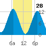 Machiasport tide chart for Friday, January 28, 2022