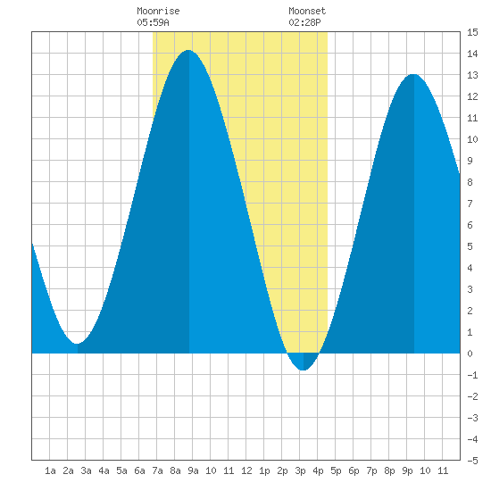Machiasport tide chart for Sunday, January 30, 2022