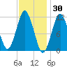 Machiasport tide chart for Sunday, January 30, 2022