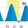 Machiasport tide chart for Monday, January 31, 2022