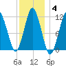 Machiasport tide chart for Tuesday, January 4, 2022