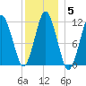 Machiasport tide chart for Wednesday, January 5, 2022