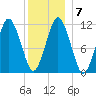 Machiasport tide chart for Friday, January 7, 2022
