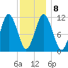 Machiasport tide chart for Saturday, January 8, 2022