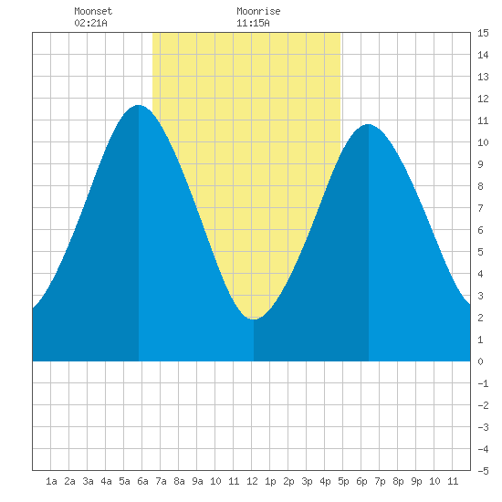 Machiasport tide chart for Thursday, February 10, 2022