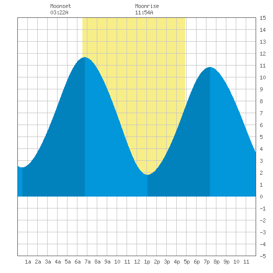 Machiasport tide chart for Friday, February 11, 2022