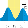 Machiasport tide chart for Friday, February 11, 2022