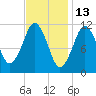 Machiasport tide chart for Sunday, February 13, 2022