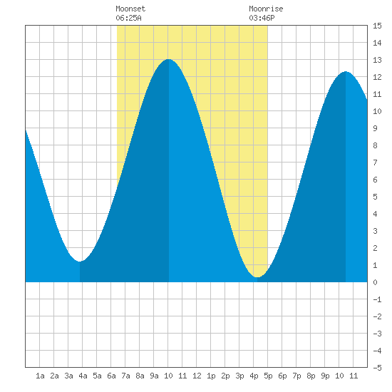 Machiasport tide chart for Tuesday, February 15, 2022