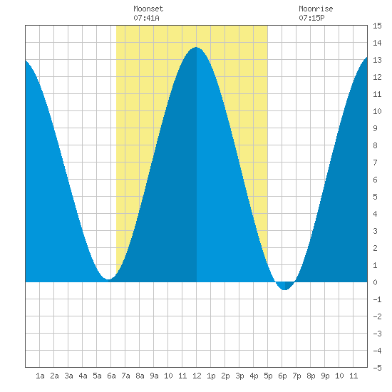 Machiasport tide chart for Friday, February 18, 2022