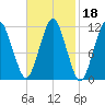 Machiasport tide chart for Friday, February 18, 2022