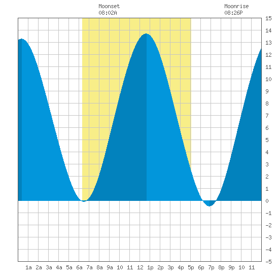 Machiasport tide chart for Saturday, February 19, 2022