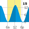 Machiasport tide chart for Saturday, February 19, 2022