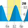 Machiasport tide chart for Sunday, February 20, 2022