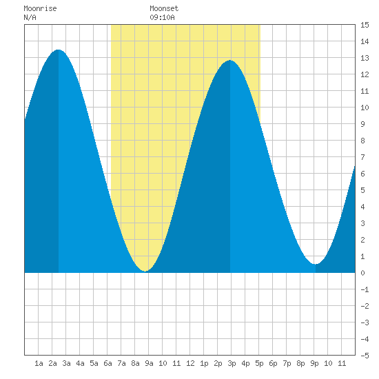 Machiasport tide chart for Tuesday, February 22, 2022