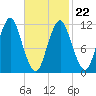 Machiasport tide chart for Tuesday, February 22, 2022