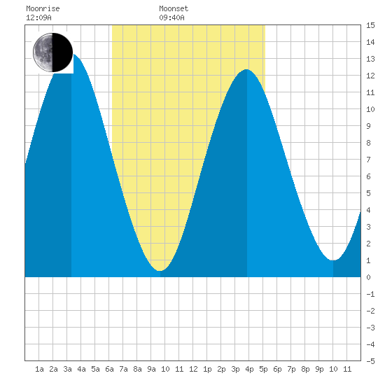 Machiasport tide chart for Wednesday, February 23, 2022
