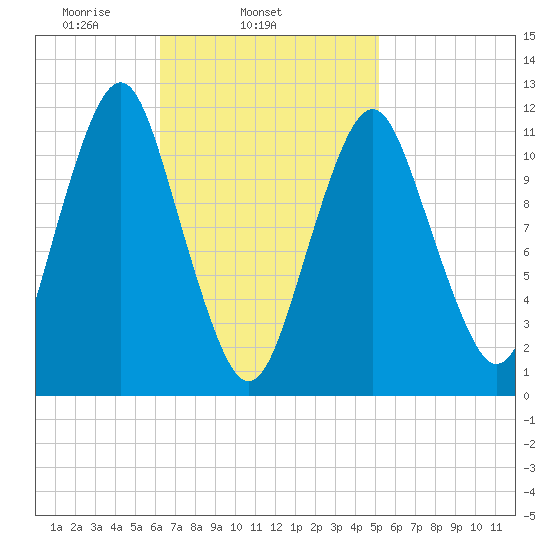 Machiasport tide chart for Thursday, February 24, 2022