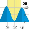 Machiasport tide chart for Friday, February 25, 2022