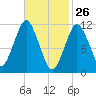 Machiasport tide chart for Saturday, February 26, 2022