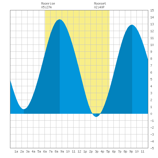 Machiasport tide chart for Monday, February 28, 2022