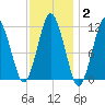 Machiasport tide chart for Wednesday, February 2, 2022
