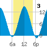 Machiasport tide chart for Thursday, February 3, 2022
