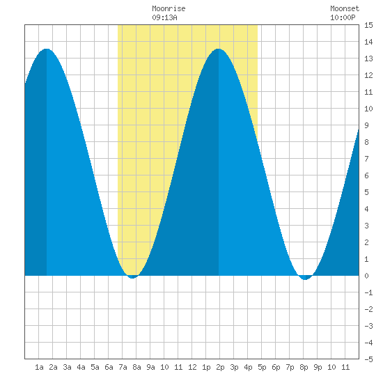 Machiasport tide chart for Saturday, February 5, 2022