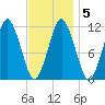 Machiasport tide chart for Saturday, February 5, 2022