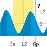Machiasport tide chart for Monday, February 7, 2022