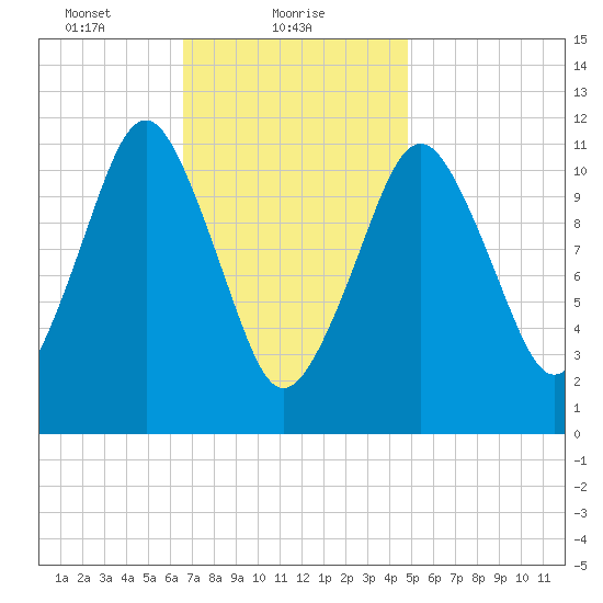 Machiasport tide chart for Wednesday, February 9, 2022
