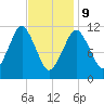 Machiasport tide chart for Wednesday, February 9, 2022