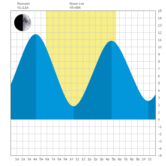 Machiasport tide chart for Thursday, March 10, 2022
