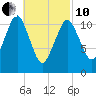 Machiasport tide chart for Thursday, March 10, 2022