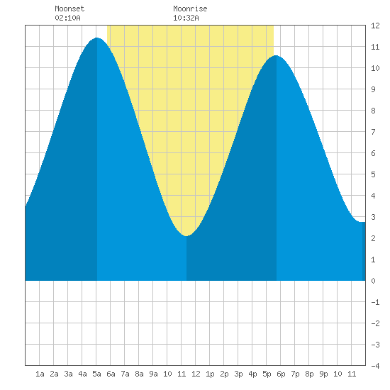 Machiasport tide chart for Friday, March 11, 2022