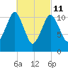 Machiasport tide chart for Friday, March 11, 2022