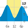 Machiasport tide chart for Saturday, March 12, 2022