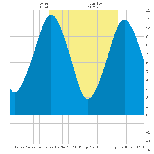 Machiasport tide chart for Sunday, March 13, 2022