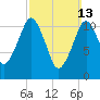Machiasport tide chart for Sunday, March 13, 2022