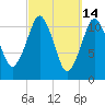 Machiasport tide chart for Monday, March 14, 2022