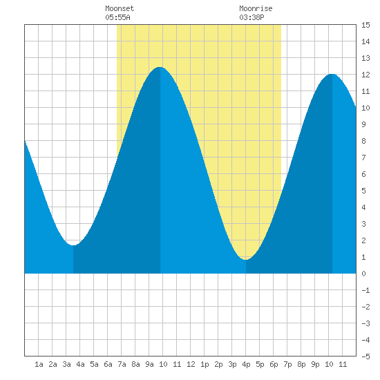 Machiasport tide chart for Tuesday, March 15, 2022