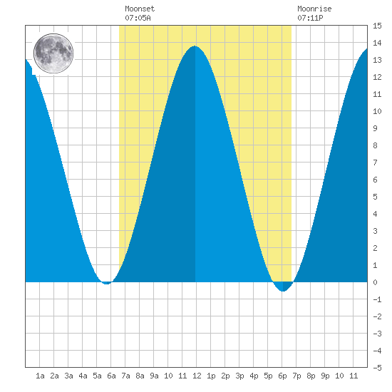 Machiasport tide chart for Friday, March 18, 2022