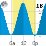 Machiasport tide chart for Friday, March 18, 2022