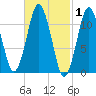 Machiasport tide chart for Tuesday, March 1, 2022