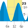 Machiasport tide chart for Wednesday, March 23, 2022
