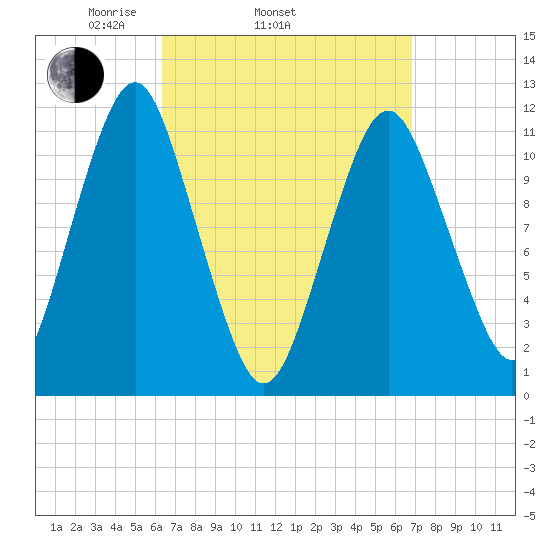 Machiasport tide chart for Friday, March 25, 2022