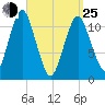 Machiasport tide chart for Friday, March 25, 2022