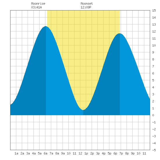 Machiasport tide chart for Saturday, March 26, 2022